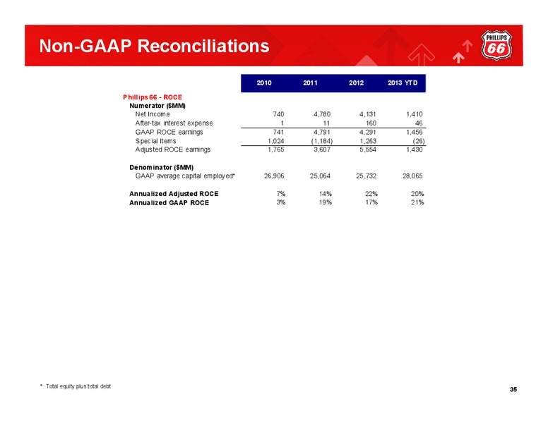 Q1 2013 EARNINGS CALL – Phillips 66 – slide 34