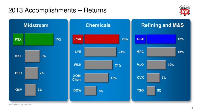 2014 ANNUAL MEETING OF STOCKHOLDERS – Phillips 66 – slide 5