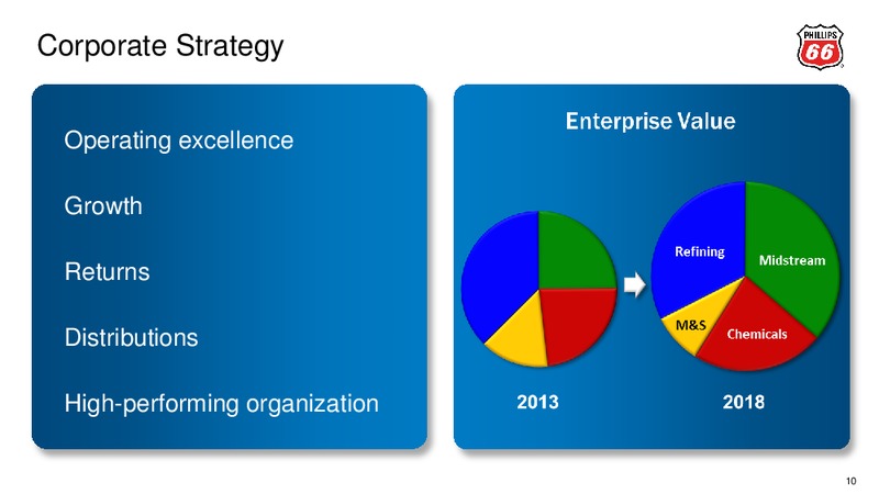 2014 ANNUAL MEETING OF STOCKHOLDERS – Phillips 66 – slide 9
