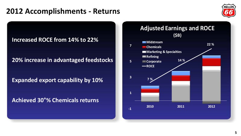 2013 ANNUAL MEETING OF STOCKHOLDERS – Phillips 66 – slide 4