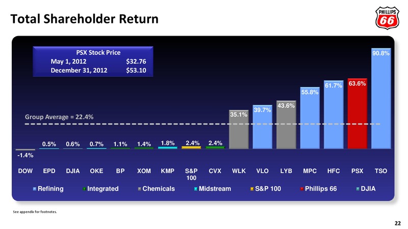 2013 ANNUAL MEETING OF STOCKHOLDERS – Phillips 66 – slide 21
