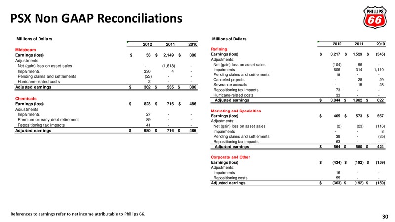 2013 ANNUAL MEETING OF STOCKHOLDERS – Phillips 66 – slide 27