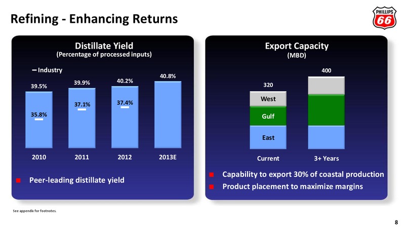 CITI GLOBAL ENERGY AND UTILITIES CONFERENCE – Phillips 66 – slide 7