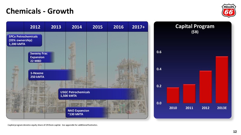UBS GLOBAL OIL AND GAS CONFERENCE – Phillips 66 – slide 11