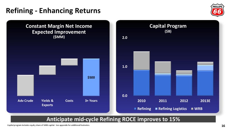 UBS GLOBAL OIL AND GAS CONFERENCE – Phillips 66 – slide 15
