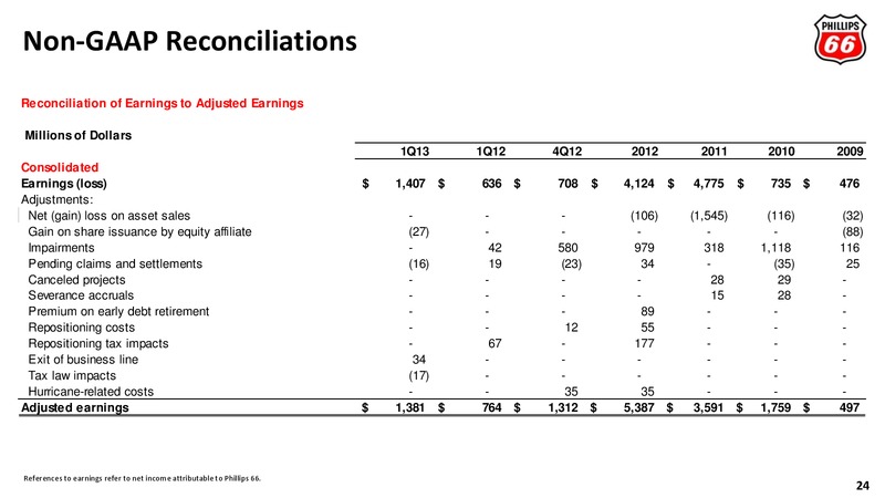 UBS GLOBAL OIL AND GAS CONFERENCE – Phillips 66 – slide 22