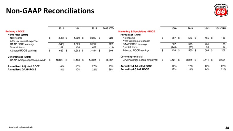 UBS GLOBAL OIL AND GAS CONFERENCE – Phillips 66 – slide 26