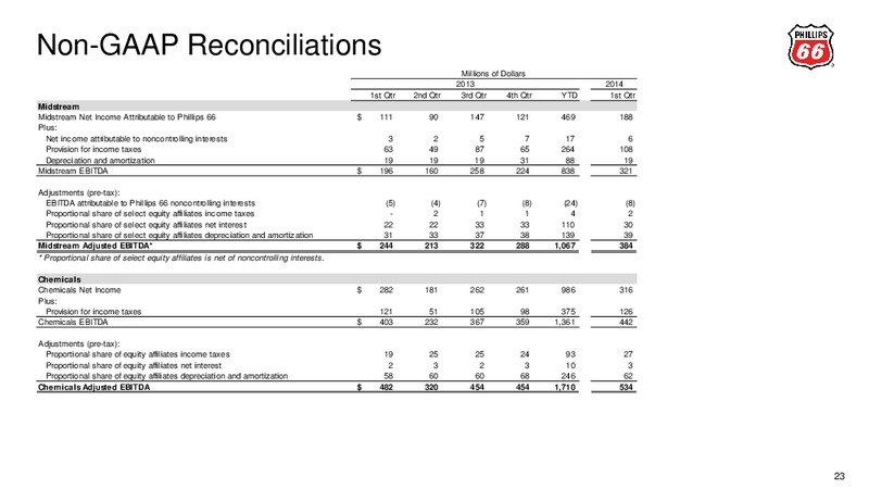 UBS GLOBAL OIL AND GAS CONFERENCE – Phillips 66 – slide 21