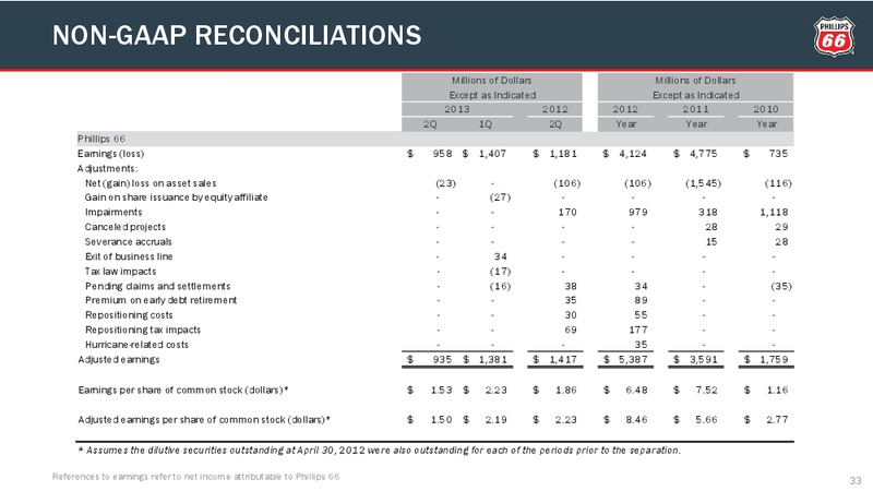 Q2 2013 CONFERENCE CALL – Phillips 66 – slide 32