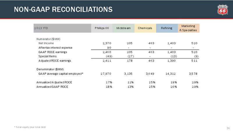 Q2 2013 CONFERENCE CALL – Phillips 66 – slide 35