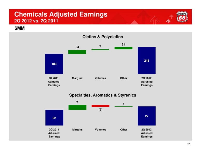 Q2 2012 CONFERENCE CALL – Phillips 66 – slide 18