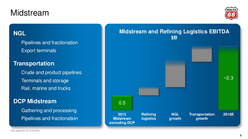 Barclays CEO Energy Power Conference – Phillips 66 – slide 7
