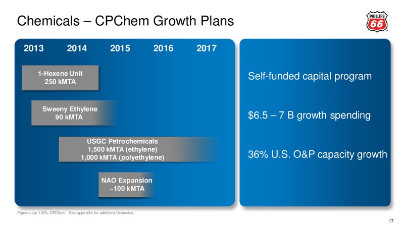 Barclays CEO Energy Power Conference – Phillips 66 – slide 16