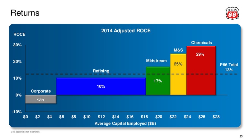 Barclays CEO Energy Power Conference – Phillips 66 – slide 22