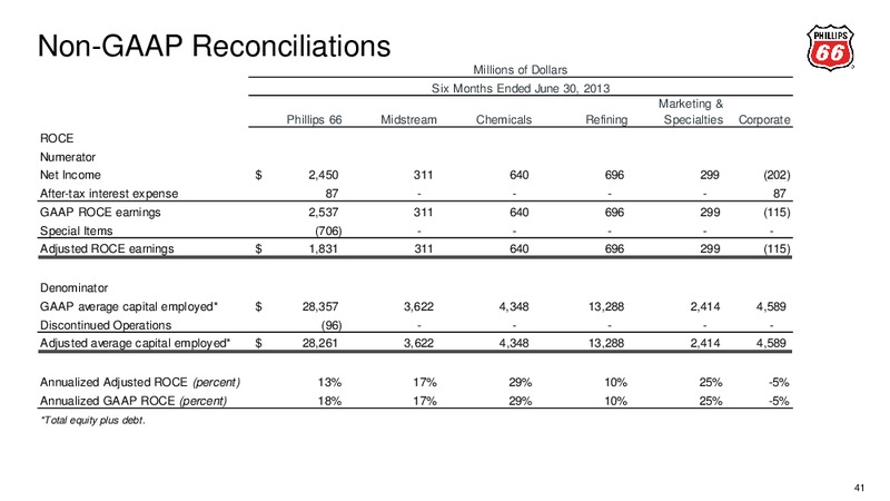 Barclays CEO Energy Power Conference – Phillips 66 – slide 38