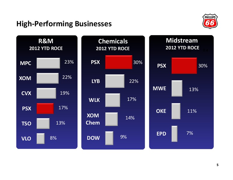 BARCLAYS ENERGY CONFERENCE – Phillips 66 – slide 4