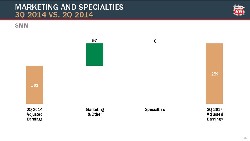Third Quarter Conference Call – Phillips 66 – slide 14