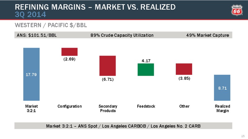 Third Quarter Conference Call – Phillips 66 – slide 24
