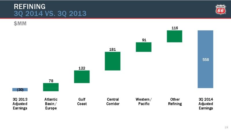 Third Quarter Conference Call – Phillips 66 – slide 28