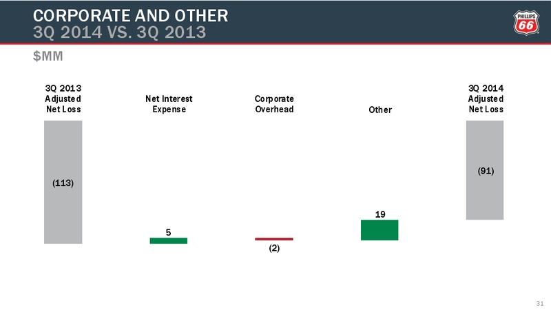 Third Quarter Conference Call – Phillips 66 – slide 30