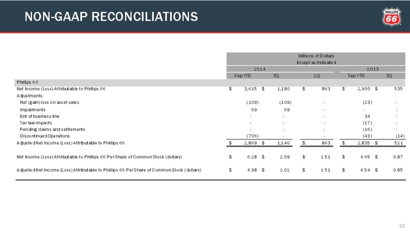 Third Quarter Conference Call – Phillips 66 – slide 32