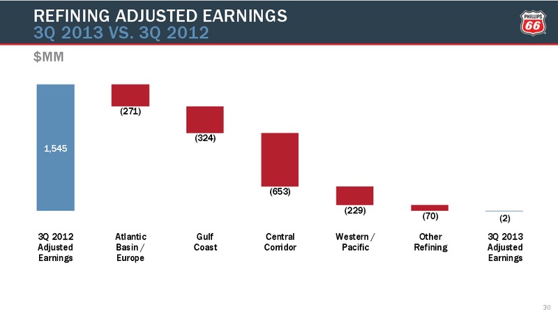 Q3 2013 CONFERENCE CALL – Phillips 66 – slide 29