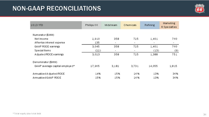 Q3 2013 CONFERENCE CALL – Phillips 66 – slide 35