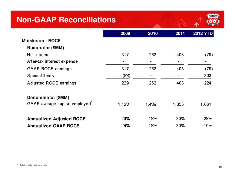Q3 2012 CONFERENCE CALL – Phillips 66 – slide 35