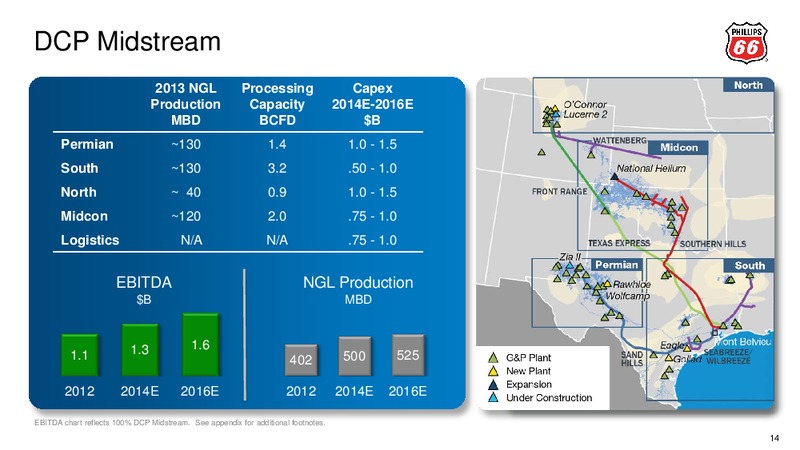 Third Quarter 2014 – Phillips 66 – slide 13