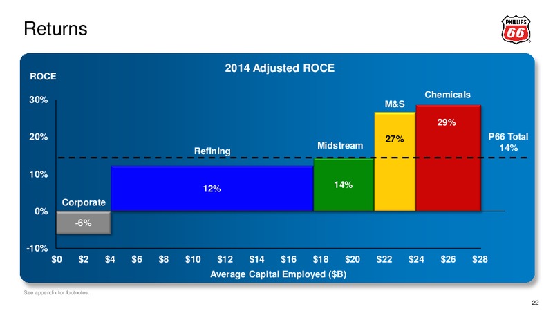 Third Quarter 2014 – Phillips 66 – slide 21