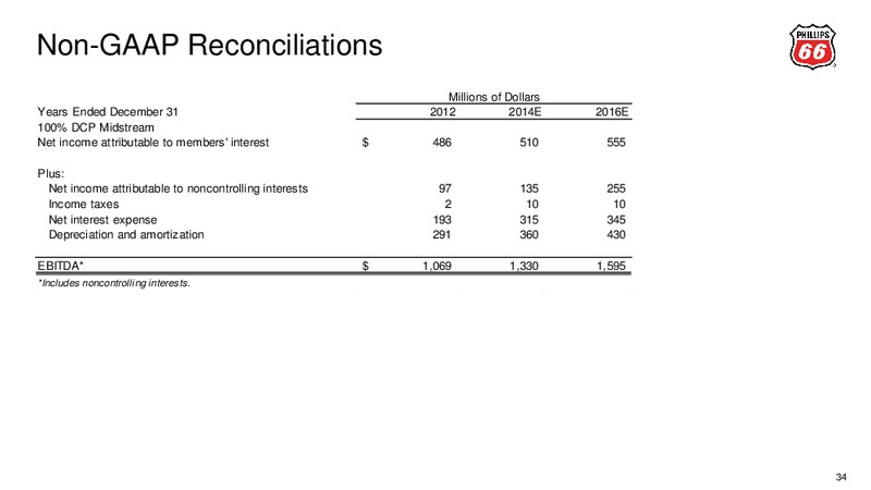 Third Quarter 2014 – Phillips 66 – slide 31