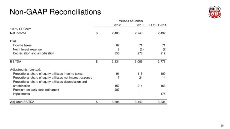 Third Quarter 2014 – Phillips 66 – slide 32