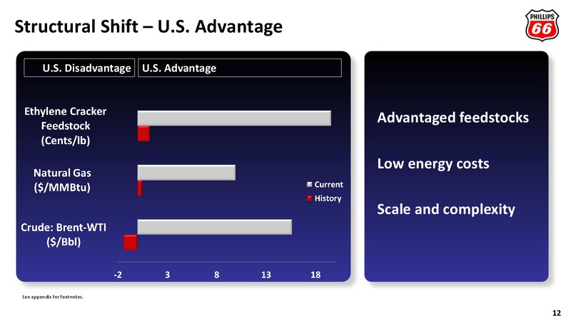 2012 ANALYST MEETING – Phillips 66 – slide 11