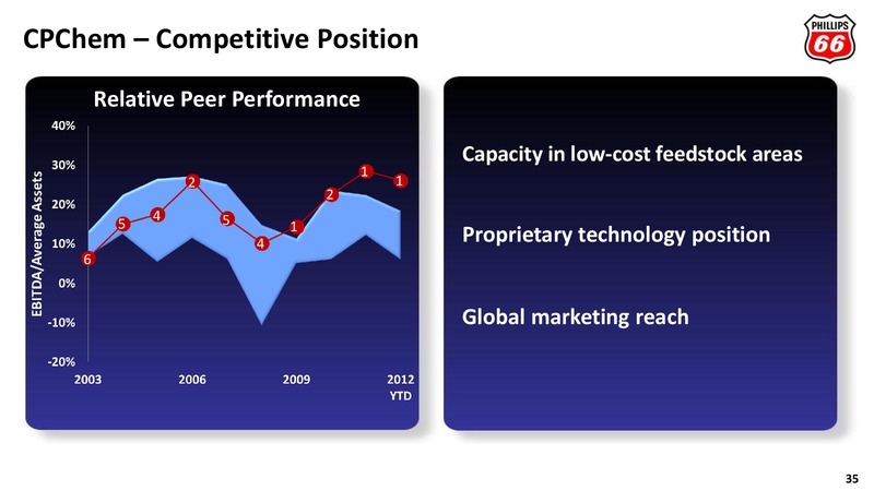 2012 ANALYST MEETING – Phillips 66 – slide 34