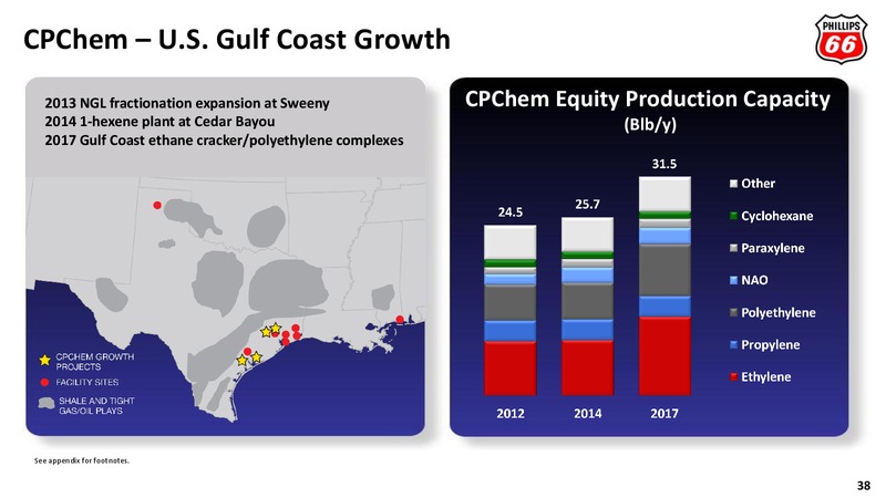 2012 ANALYST MEETING – Phillips 66 – slide 37