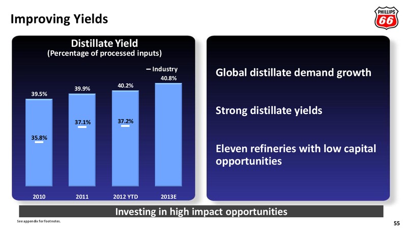 2012 ANALYST MEETING – Phillips 66 – slide 54