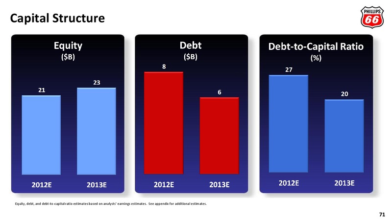2012 ANALYST MEETING – Phillips 66 – slide 70