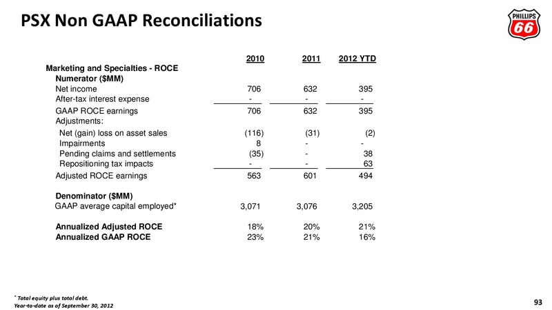 2012 ANALYST MEETING – Phillips 66 – slide 86