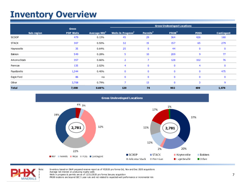 February 2021 Corporate Presentation – PHX Minerals Inc. – slide 7