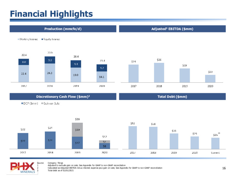 February 2021 Corporate Presentation – PHX Minerals Inc. – slide 16