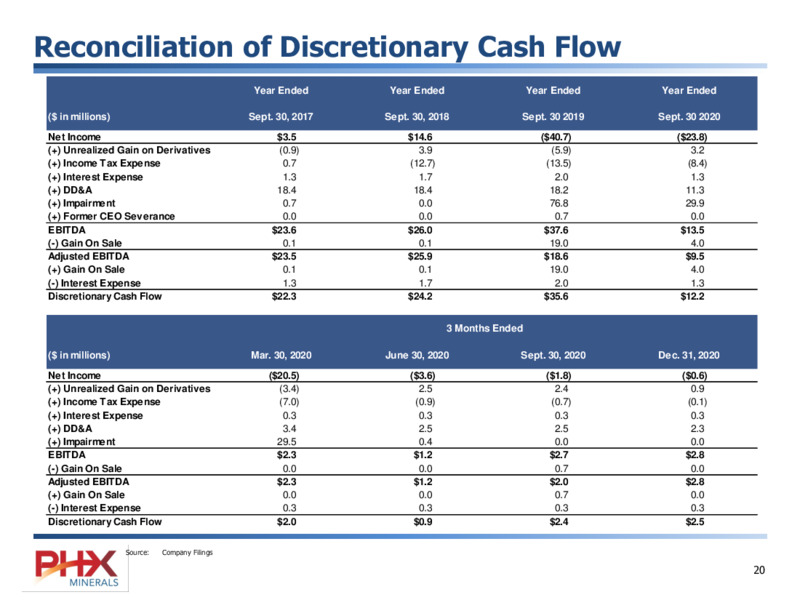 February 2021 Corporate Presentation – PHX Minerals Inc. – slide 20