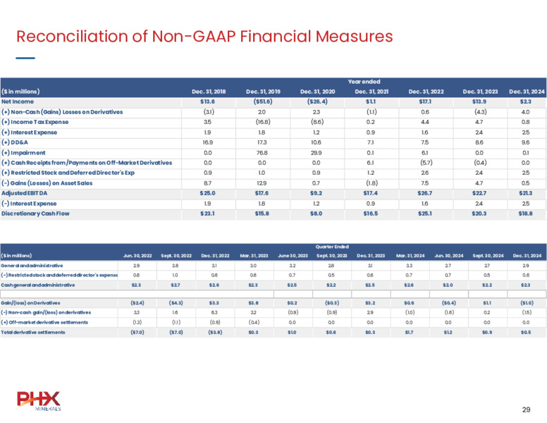 March 2025 Investor Presentation – PHX Minerals Inc. – slide 29
