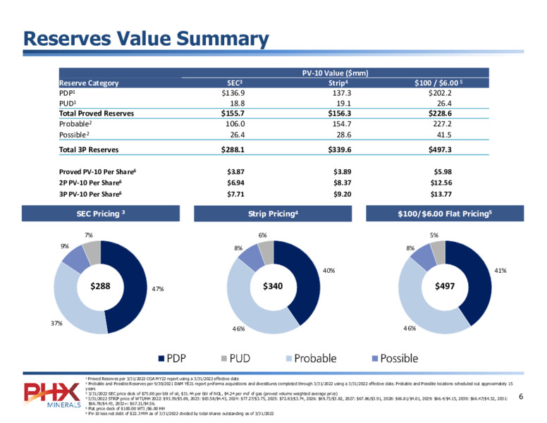 Q1 2022 Earnings Presentation – PHX Minerals Inc. – slide 5