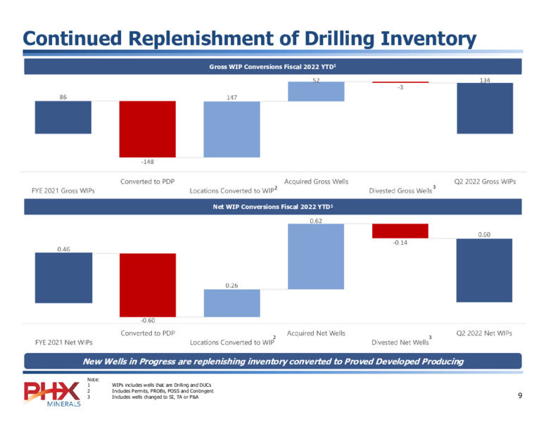 Q1 2022 Earnings Presentation – PHX Minerals Inc. – slide 8