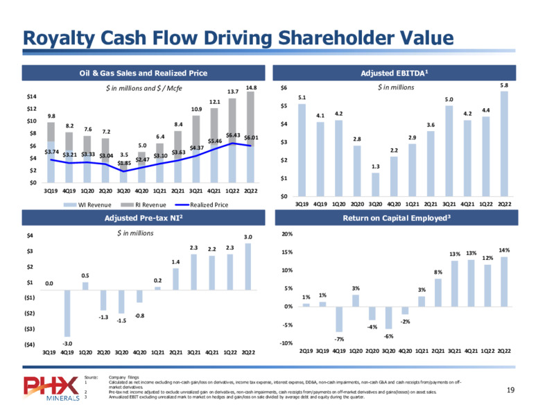 Q1 2022 Earnings Presentation – PHX Minerals Inc. – slide 18