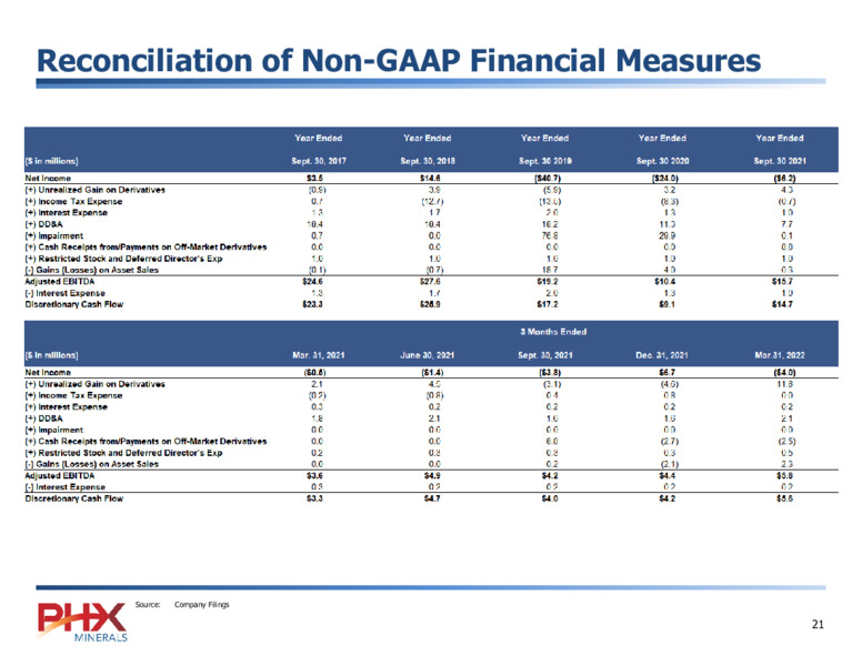 Q1 2022 Earnings Presentation – PHX Minerals Inc. – slide 20