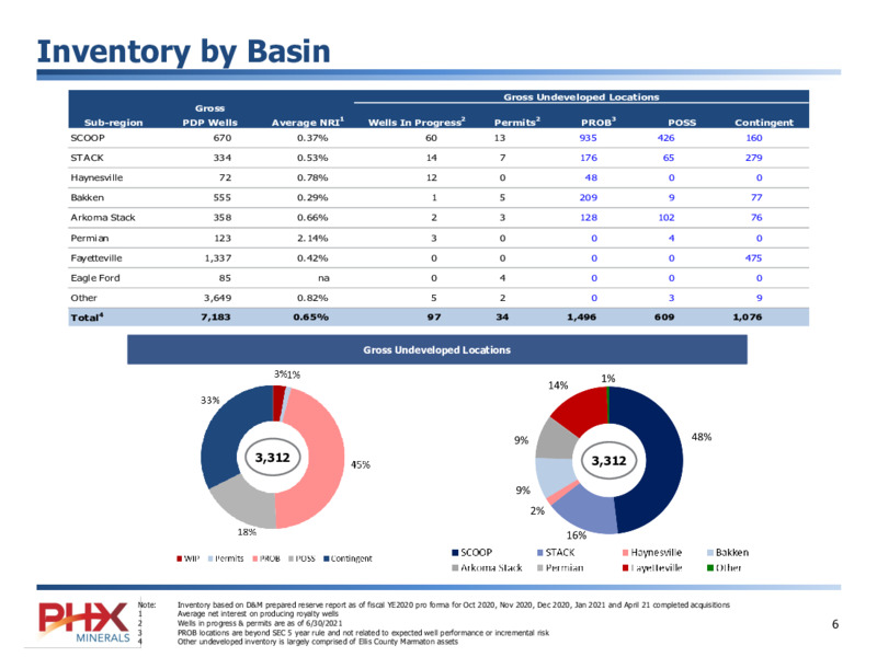 August 2021 Investor Presentation – PHX Minerals Inc. – slide 6