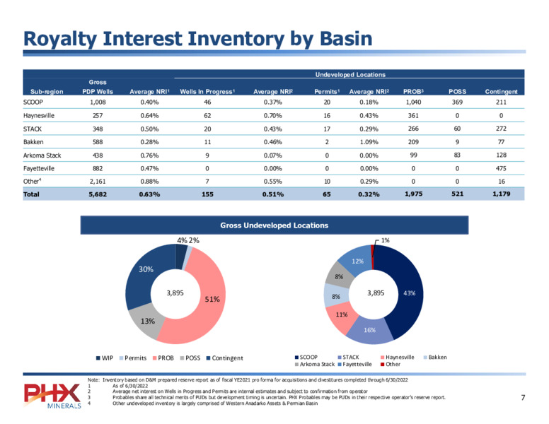 2Q 2022 Earnings Presentation – PHX Minerals Inc. – slide 6