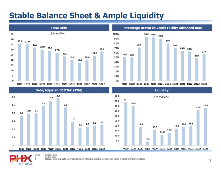 2Q 2022 Earnings Presentation – PHX Minerals Inc. – slide 18