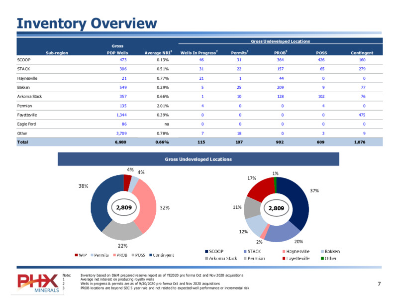 Corporate Presentation   December 2020 – PHX Minerals Inc. – slide 7